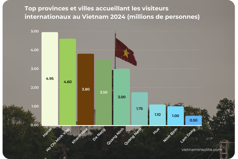 Top provinces et villes accueillant les visiteurs internationaux au Vietnam